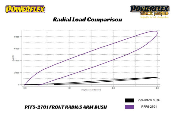 PowerFlex BMW F34 GT xDrive Front Radius Arm Bushings