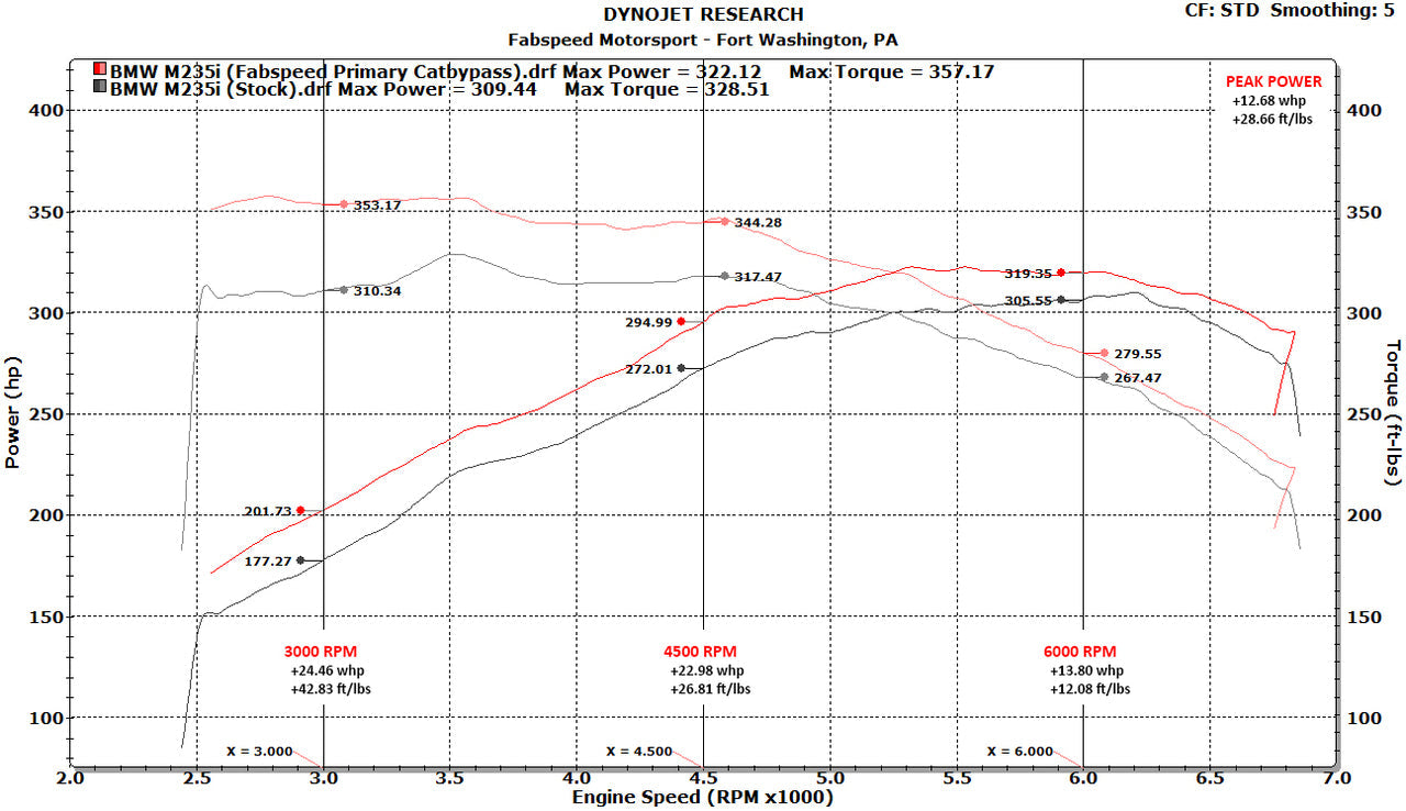 Fabspeed BMW M235i (F22) Cat Bypass Downpipe