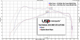 SPULEN Blow Off Valve Kit For MK7/A3/S3 - 0