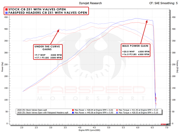 Fabspeed Chevrolet Corvette C8 Sport Headers (2020+)