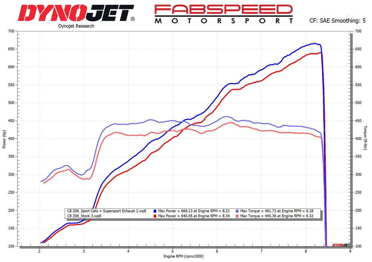 Fabspeed Chevrolet Corvette C8 Z06 Titanium Supersport X-Pipe Cat-Back Exhaust System (2023+)