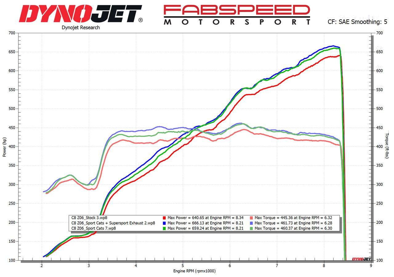 Fabspeed Chevrolet Corvette C8 Z06 Titanium Supersport X-Pipe Cat-Back Exhaust System (2023+)