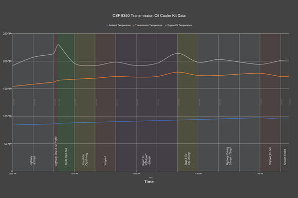 Ford Bronco 2.7L External Transmission Oil Cooler Kit (CSF #8350)