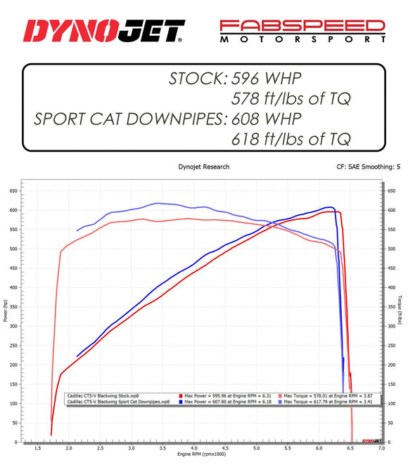 Fabspeed Cadillac CT5-V Blackwing Sport Cat Downpipes (2022+)