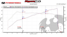 Fabspeed Porsche 991.2 GT2 RS Competition Cat Bypass Race Pipes (2018+) - 0