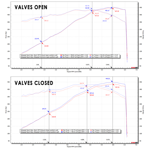 Fabspeed Chevrolet Corvette C8 Valvetronic Maxflo Exhaust System (2020+)