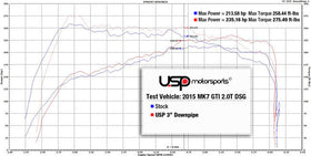 USP 3" Stainless Steel Downpipe: MK7 GTI, Golf, A3 FWD (Catted) - 0