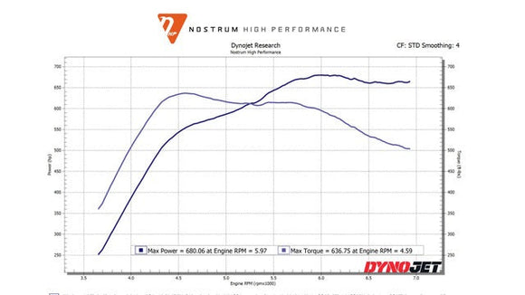 Nostrum High Performance - BMW / 3.0L S55 Stage 2 Bundle