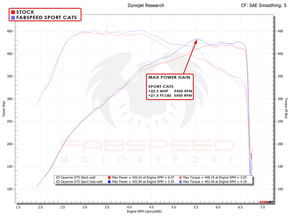 Fabspeed Porsche Cayenne GTS/Turbo Sport Catalytic Converters (2019+)