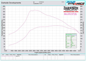 Left Hand Drive (LHD) GTB1756VK Budget Turbo Kit - 0