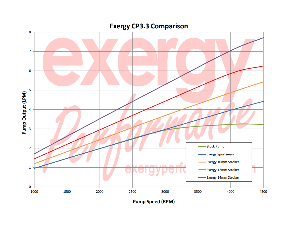 Exergy 04.5-05 Chevrolet Duramax 6.6L LLY 10mm Stroker CP3 Pump (LBZ Based)
