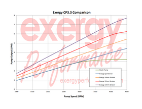 Exergy 07.5-12 Early Dodge Cummins 6.7L Sportsman CP3 Pump (6.7C Based)