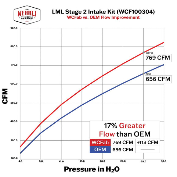 Wehrli 11-16 Chevrolet 6.6L Duramax LML 4in Intake Kit Stage 2 - WCFab Red