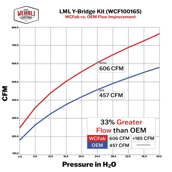 Wehrli 11-16 Chevrolet 6.6L LML Duramax High Flow Y-Bridge Kit - WCFab Red (Illusion Cherry)