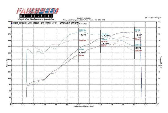 Fabspeed Porsche 996 Carrera Sport Catalytic Converter X-Pipe (1999-2004)