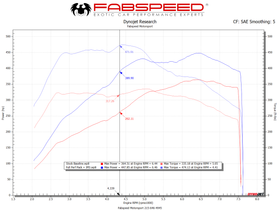 Fabspeed Porsche 991.2 Carrera Performance Package (2017-2019) - 0