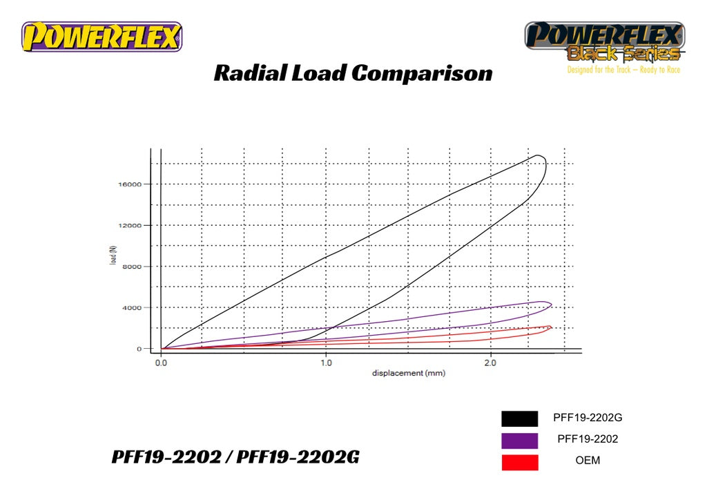 PowerFlex Ford Fiesta Mk7 / Mazda 2 Front Control Arm Rear Bushings