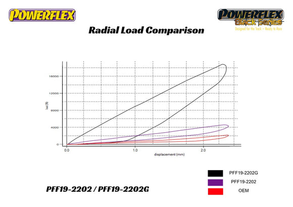 PowerFlex Ford Fiesta Mk7 / Mazda 2 Front Control Arm Rear Bushings