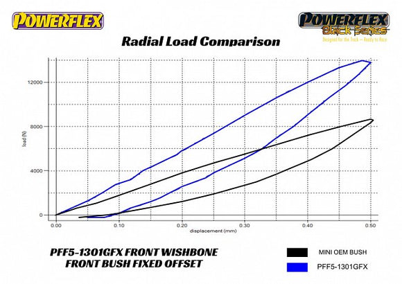 PowerFlex Front Control Arm Front Bushings with Fixed Camber Offset