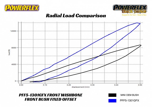 PowerFlex Front Control Arm Front Bushings with Fixed Camber Offset