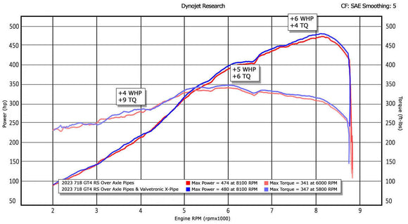 Fabspeed Porsche 718 GT4 RS Titanium Valvetronic X-Pipe Cat-Back Exhaust System (2022+)
