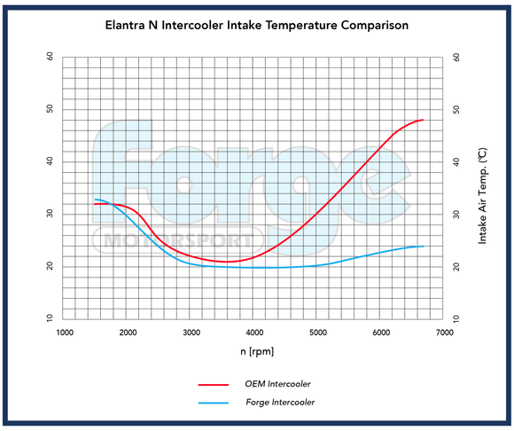 Hyundai Elantra N Intercooler