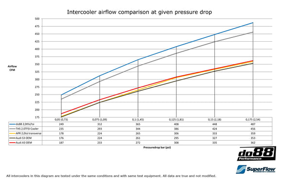 do88 Audi/Seat/Skoda/Volkswagen 2.0T FSI Intercooler