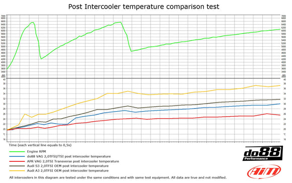 do88 Audi/Seat/Skoda/Volkswagen 2.0T FSI Intercooler