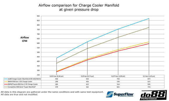 BMW Charge Cooler Manifold - do88 Performance ICM-430-K