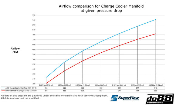 do88 BMW M2/M3/M4 S58 (G80/G82/G87) Charge Cooler Manifold