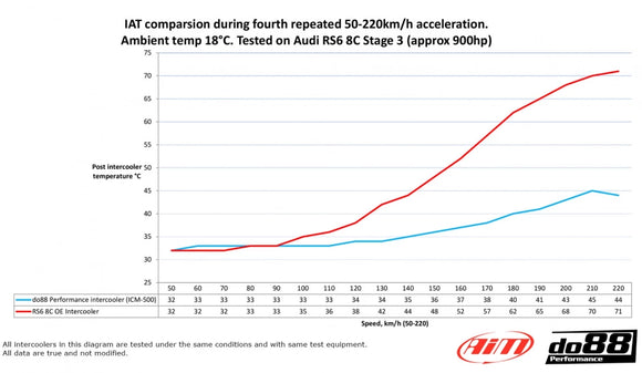 do88 2020+ Audi RS6/RS7 4.0T V8 (8C) MERA Intercooler