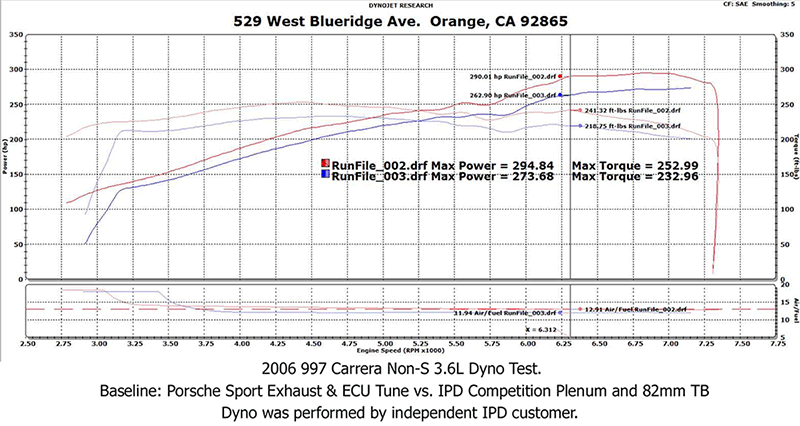 997.1 "Competition" Carrera IPD Plenum - 0