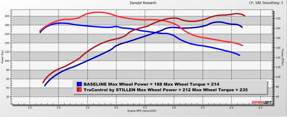 STILLEN 2021-2024 KIA K5 1.6T TRUCONTROL BY STILLEN INLINE TUNING MODULE