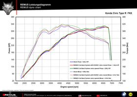 Remus 2017+ Honda Civic Type R Fk8 (K20C1 w/GPF) Cat-Back Exhaust w/Straight Chrome Tail Pipe Set - 0