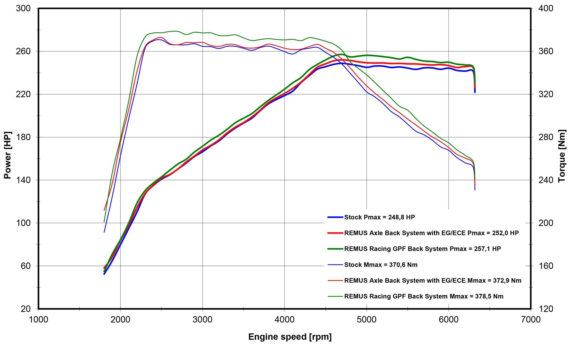 Remus MK8 GTI Non Resonated Catback - 0