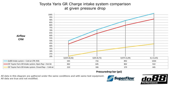 do88 Toyota Yaris GR Intake System