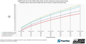 Porsche 911 Turbo (992) Induction System - 0