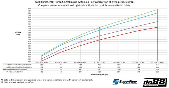 Porsche 911 Turbo (992) Induction System