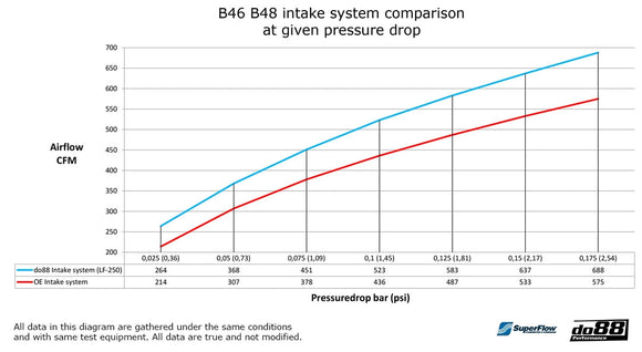 do88 BMW 320i/330e/330i B46/B48 (G20/G21) Intake System