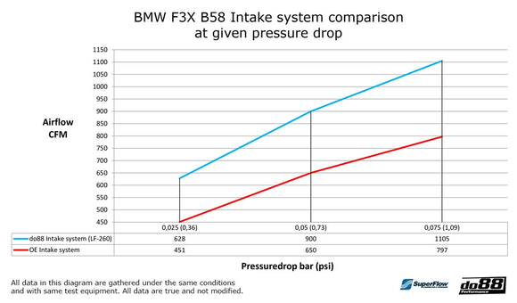 do88 BMW M140i/M240i/340i/440i B58 Gen 1 (F3X) Intake System