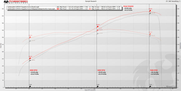 Fabspeed Lamborghini Gallardo LP550-2 / LP560 / LP570 Valvetronic Supersport X-Pipe Exhaust System