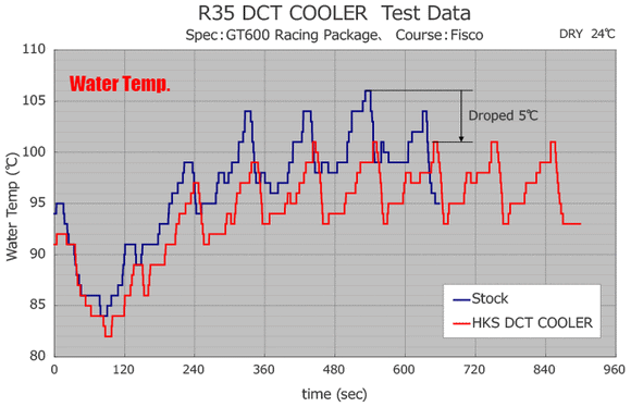 HKS Nissan R35 GT-R DCT (Dual Clutch Transmission) Cooler Kit