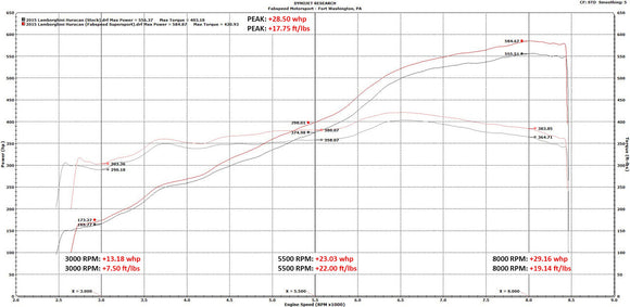 Fabspeed Lamborghini Huracan Valvetronic Supersport X-Pipe Exhaust System