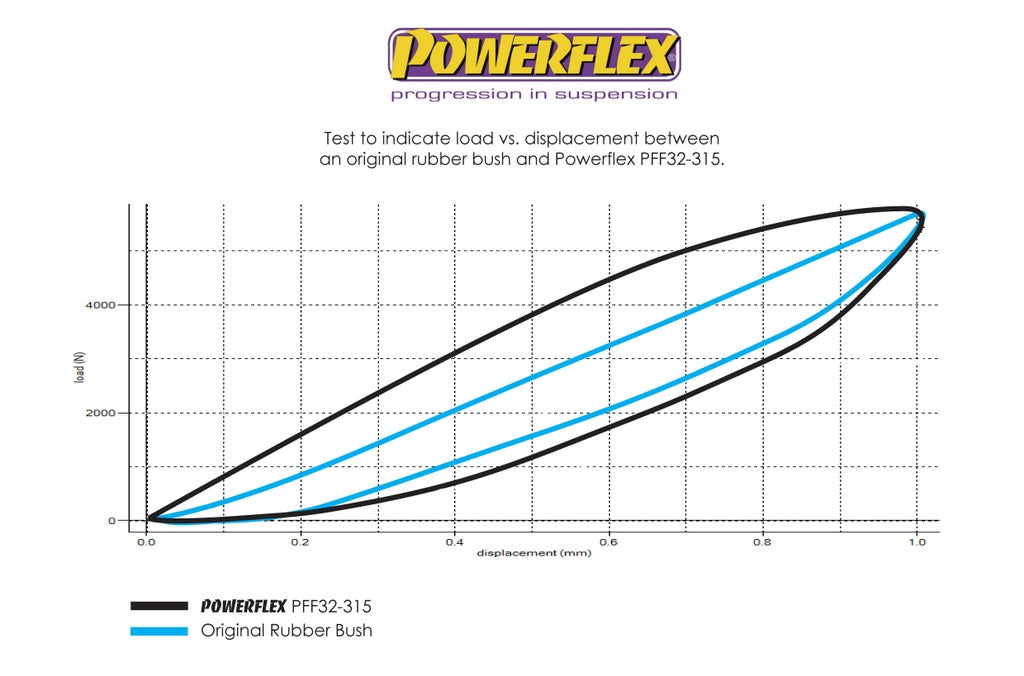 PowerFlex Land Rover Discovery II Steering Damper Bushing - 0