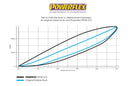 PowerFlex Land Rover Discovery II Steering Damper Bushing-2