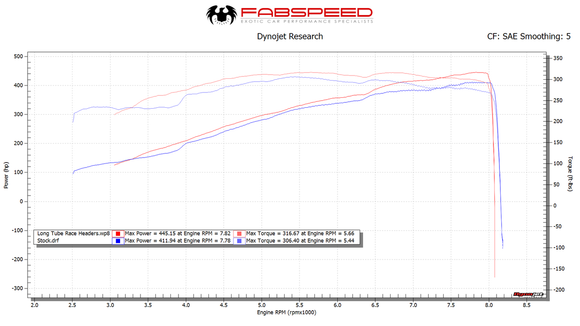 Fabspeed Porsche 997 / 997.2 GT3 RS Long Tube Race Competition Headers