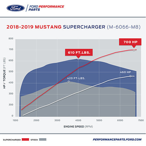Ford Racing 18-19 Mustang GT 700 HP CARB Legal Supercharger Kit