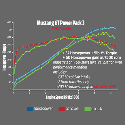 Ford Racing 2015-2017 Mustang GT Performance Intake & Calibration Power Pack 3 - 0