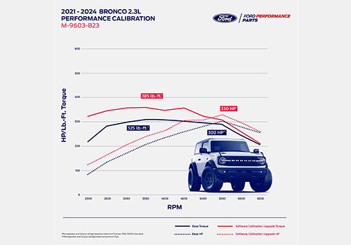 Ford Racing 21-24 Ford Bronco 2.3L Performance Calibration