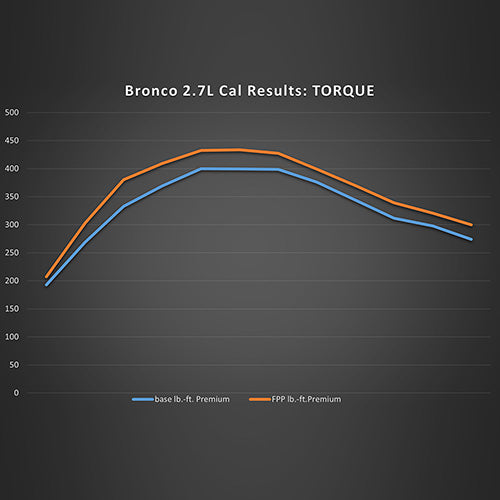 Ford Racing 21-24 Ford Bronco 2.7L Performance Calibration